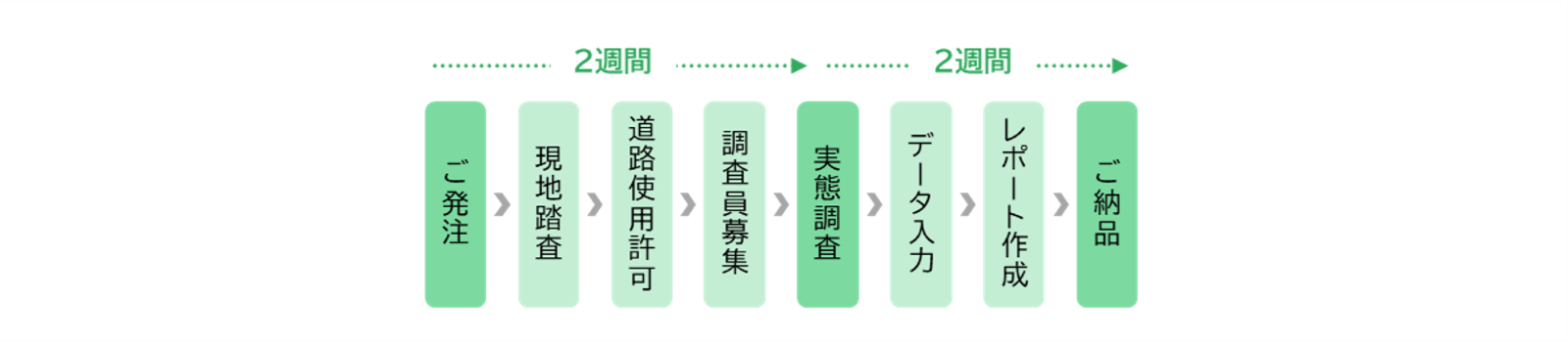 交通量調査の工程フロー図：ご発注、現地踏査、道路使用許可、実態調査、データ入力、レポート作成、ご納品までの流れ